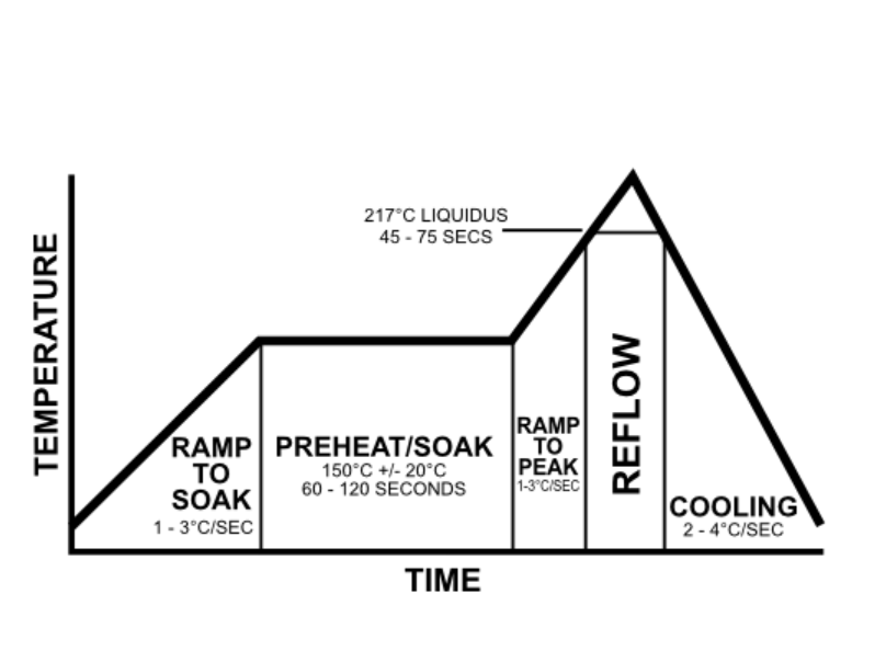 Temperature profile in reflow soldering